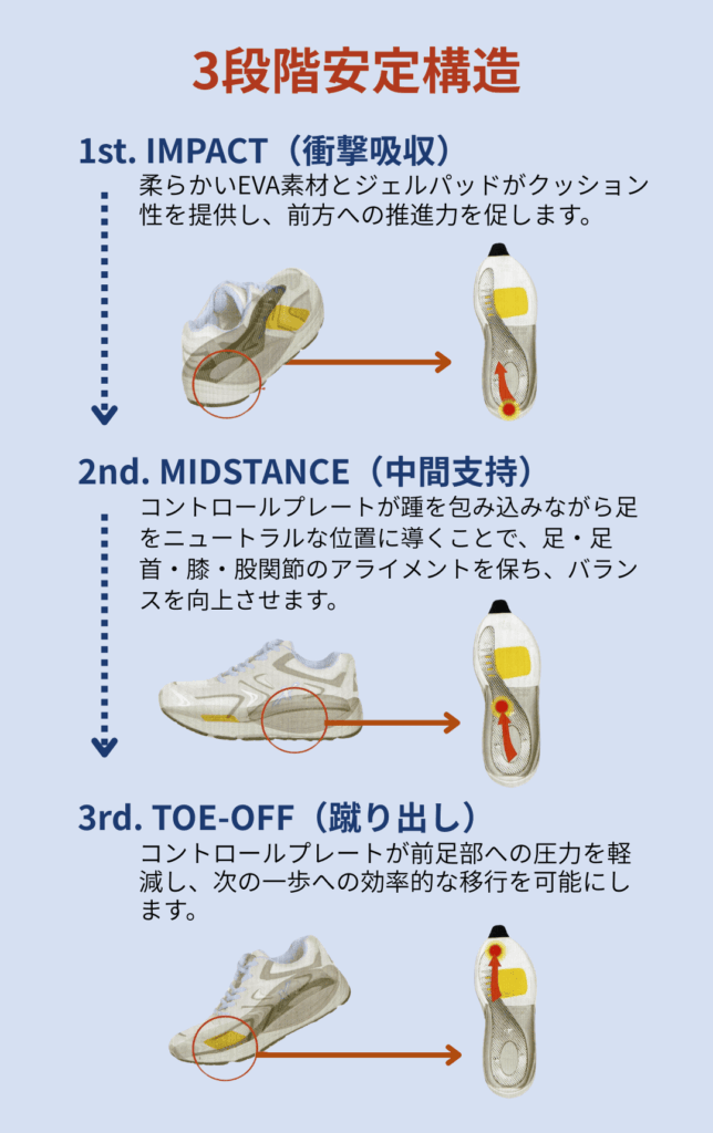 快体健歩、Xeleroの3段階安定構造